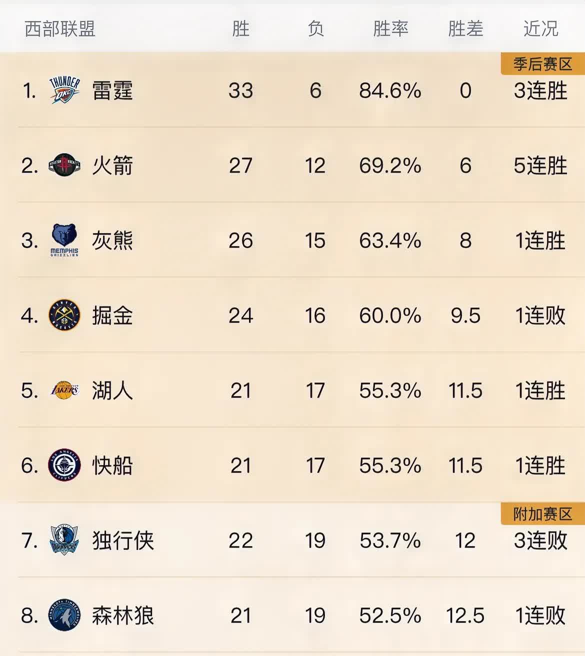 包含NBA联赛最新排名出炉,湖人队坐稳榜首位置的词条