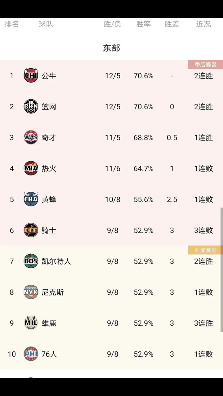 包含NBA联赛最新排名出炉，湖人队坐稳榜首位置的词条